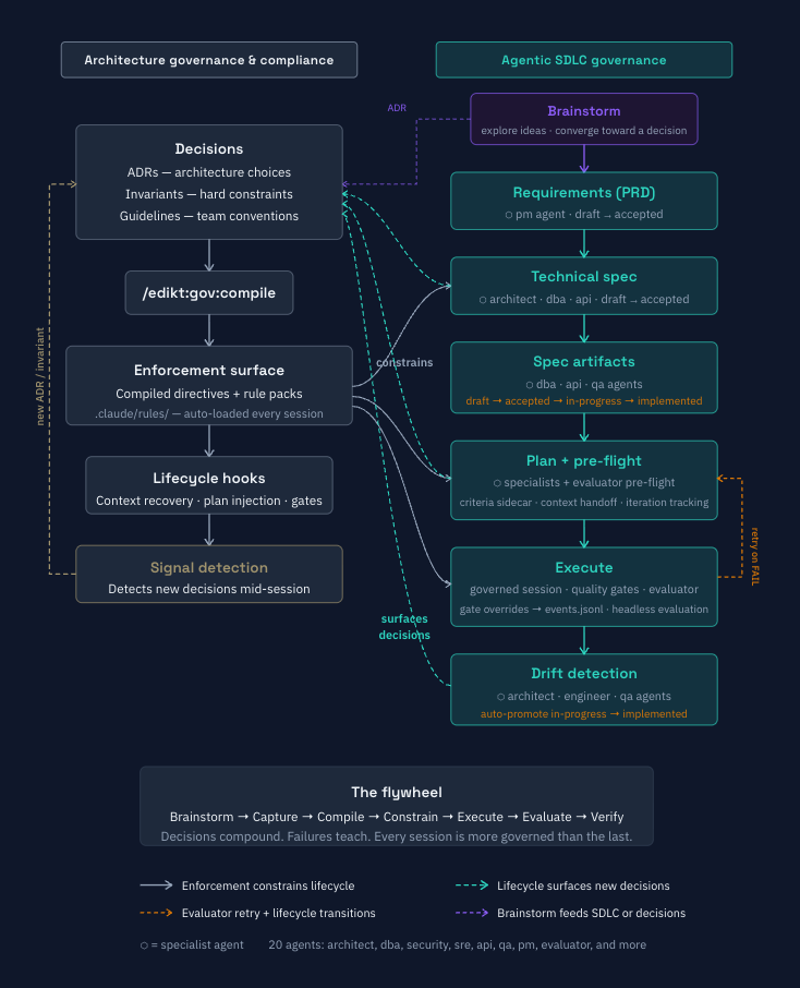 edikt governance chain — architecture governance on the left, Agentic SDLC on the right, connected by enforcement and feedback loops
